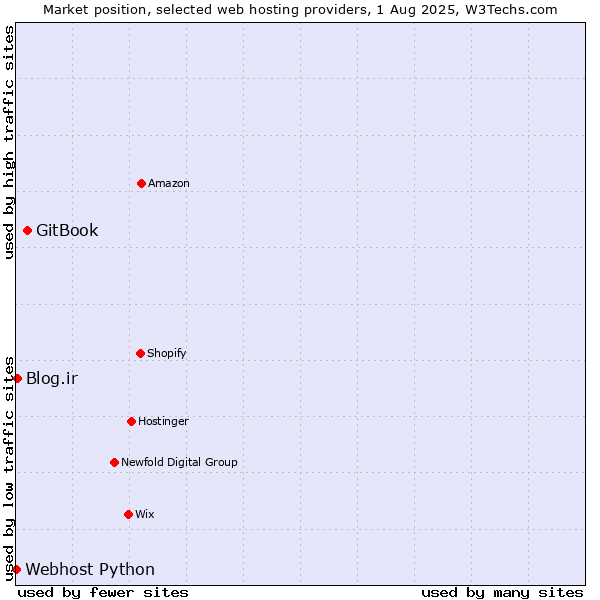 Market position of GitBook vs. Blog.ir vs. Webhost Python