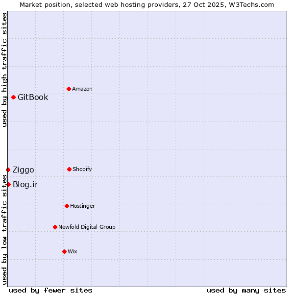 Market position of GitBook vs. Blog.ir vs. Ziggo
