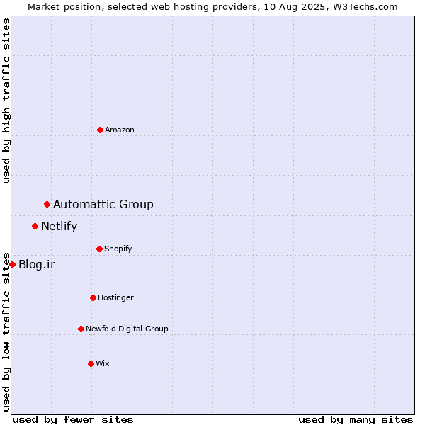 Market position of Automattic Group vs. Netlify vs. Blog.ir