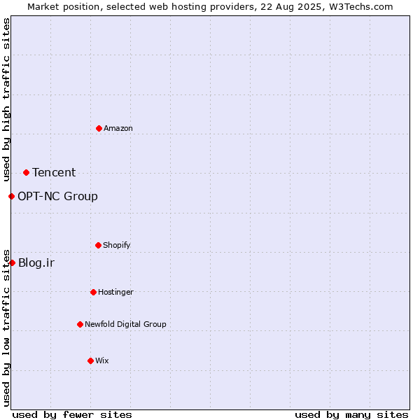 Market position of Tencent vs. Blog.ir vs. OPT-NC Group