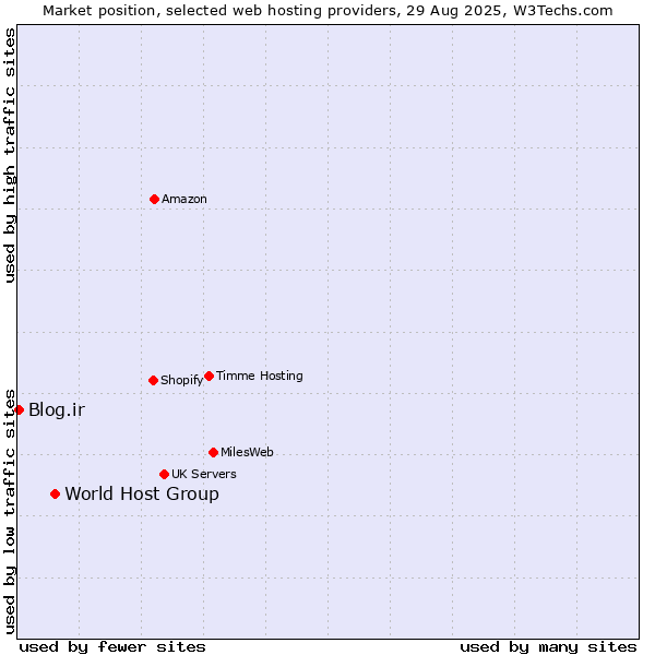 Market position of World Host Group vs. Blog.ir