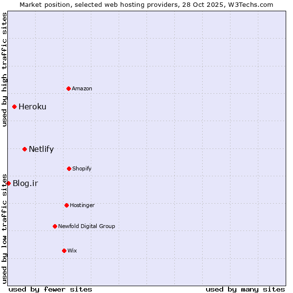 Market position of Netlify vs. Heroku vs. Blog.ir