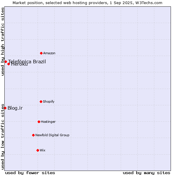Market position of Heroku vs. Telefónica Brazil vs. Blog.ir