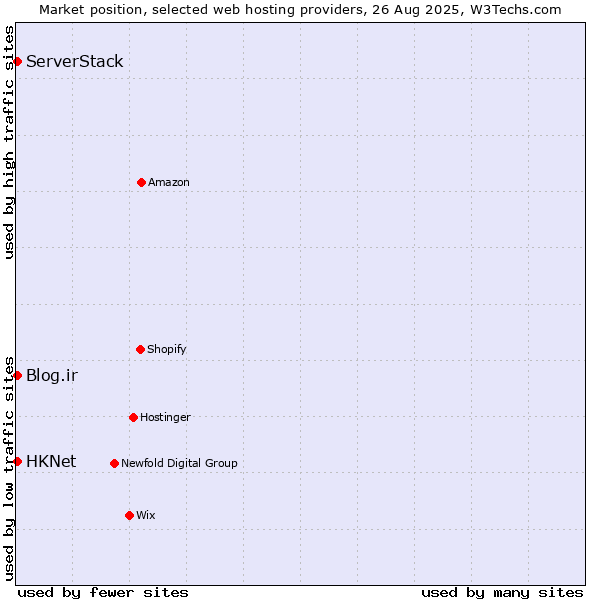 Market position of HKNet vs. Blog.ir vs. ServerStack
