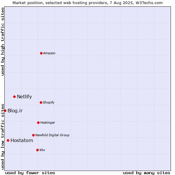 Market position of Netlify vs. Hostatom vs. Blog.ir