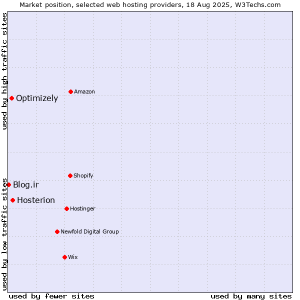 Market position of Hosterion vs. Optimizely vs. Blog.ir