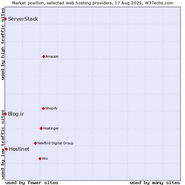 Market position of Hostinet vs. Blog.ir vs. ServerStack
