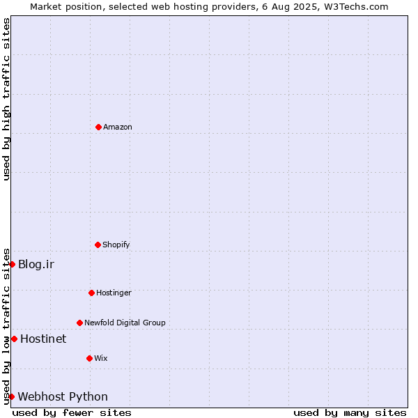 Market position of Hostinet vs. Blog.ir vs. Webhost Python