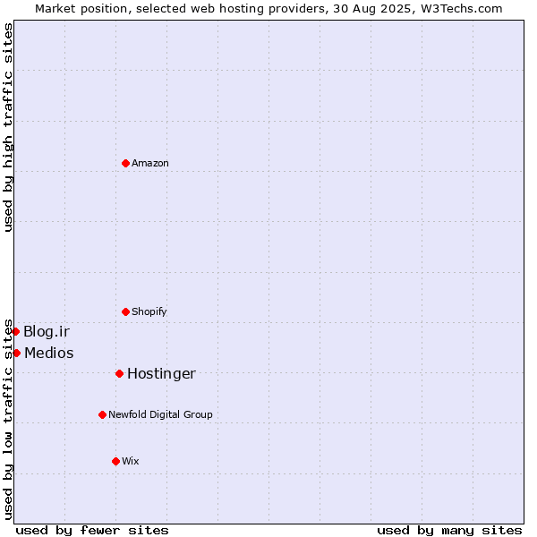 Market position of Hostinger vs. Medios vs. Blog.ir