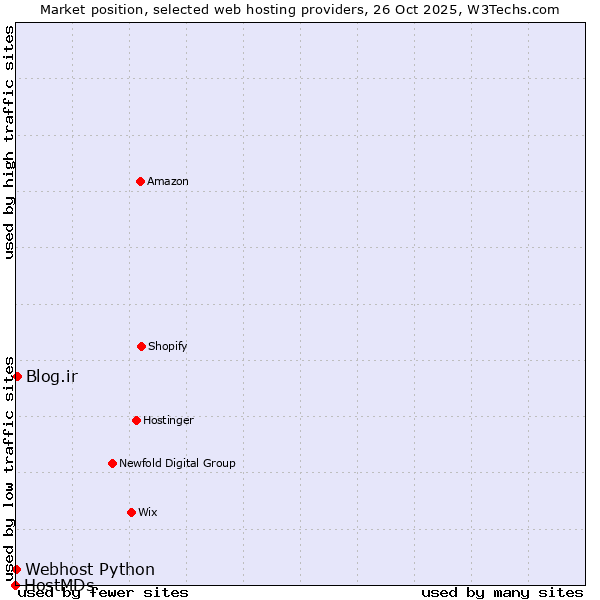 Market position of Blog.ir vs. Webhost Python vs. HostMDs