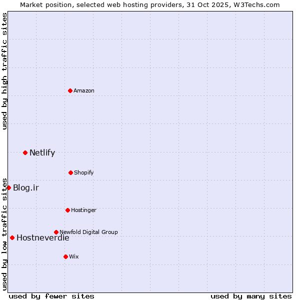Market position of Netlify vs. Hostneverdie vs. Blog.ir