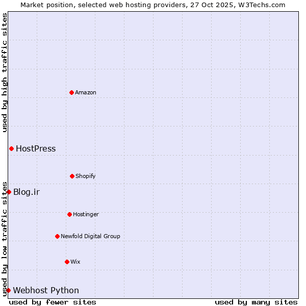 Market position of HostPress vs. Blog.ir vs. Webhost Python