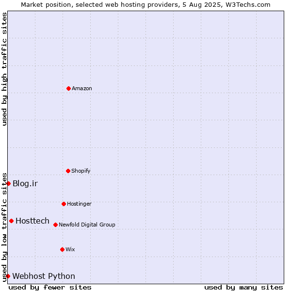 Market position of Hosttech vs. Blog.ir vs. Webhost Python