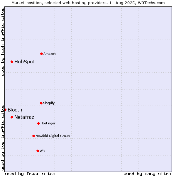 Market position of HubSpot vs. Netafraz vs. Blog.ir
