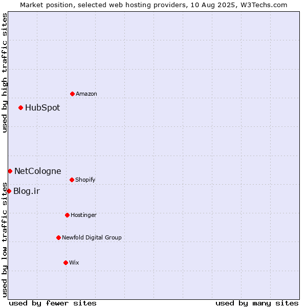 Market position of HubSpot vs. NetCologne vs. Blog.ir
