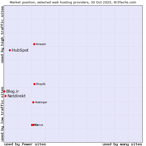 Market position of HubSpot vs. Netdirekt vs. Blog.ir