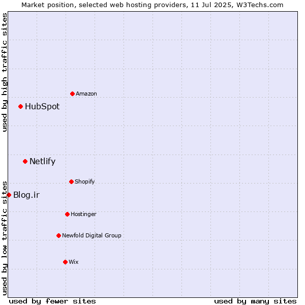 Market position of Netlify vs. HubSpot vs. Blog.ir