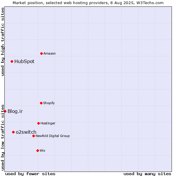 Market position of o2switch vs. HubSpot vs. Blog.ir