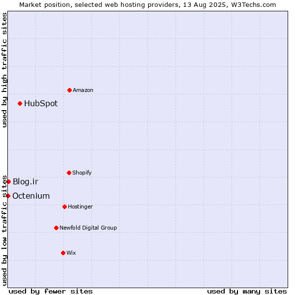 Market position of HubSpot vs. Blog.ir vs. Octenium