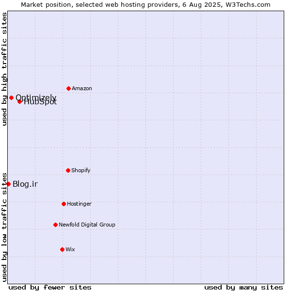 Market position of HubSpot vs. Optimizely vs. Blog.ir