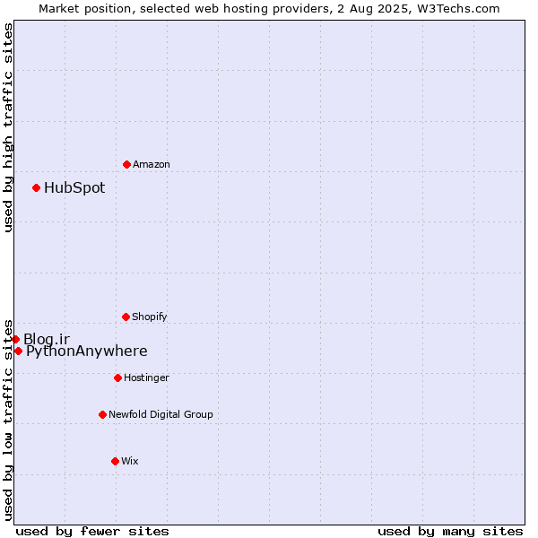 Market position of HubSpot vs. PythonAnywhere vs. Blog.ir