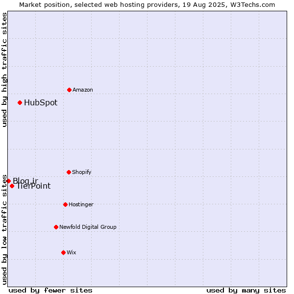 Market position of HubSpot vs. TierPoint vs. Blog.ir
