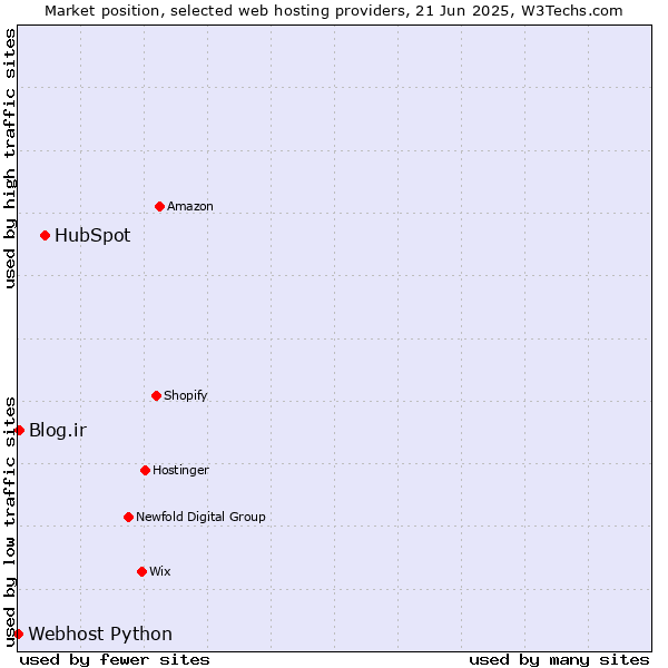Market position of HubSpot vs. Blog.ir vs. Webhost Python