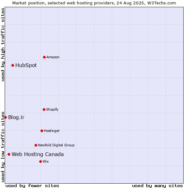 Market position of HubSpot vs. Web Hosting Canada vs. Blog.ir
