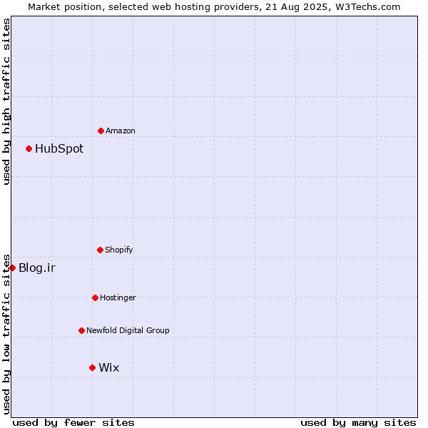 Market position of Wix vs. HubSpot vs. Blog.ir