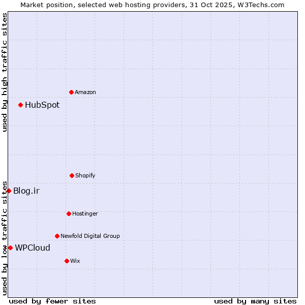 Market position of HubSpot vs. WPCloud vs. Blog.ir