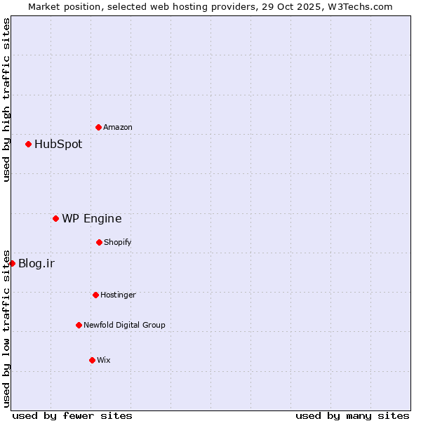 Market position of WP Engine vs. HubSpot vs. Blog.ir