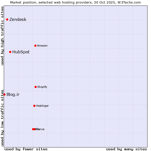 Market position of HubSpot vs. Zendesk vs. Blog.ir
