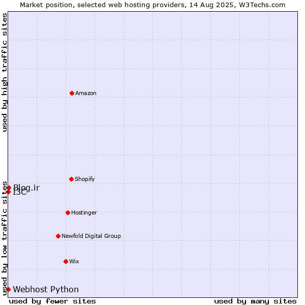 Market position of Blog.ir vs. I3C vs. Webhost Python