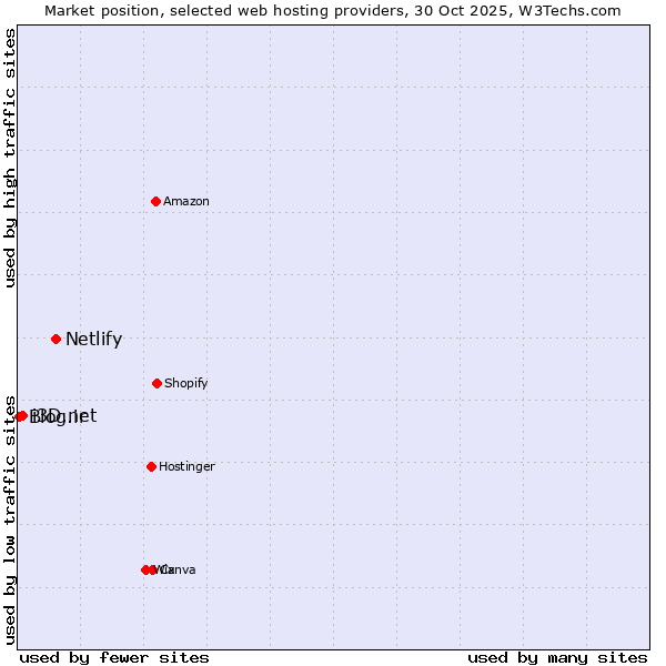Market position of Netlify vs. i3D.net vs. Blog.ir