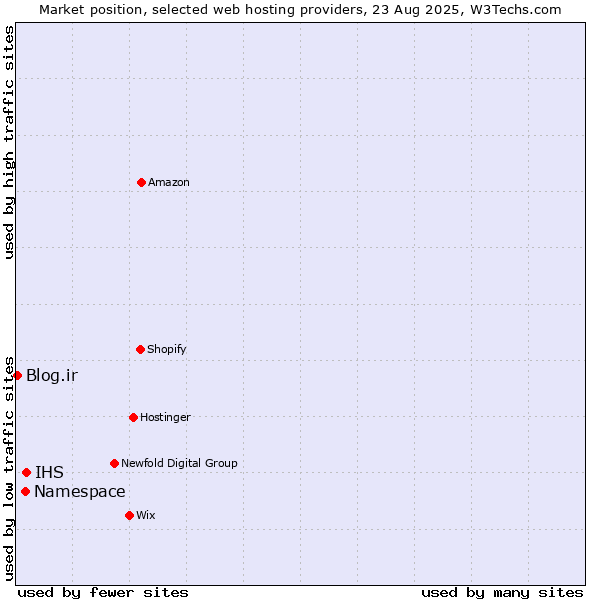 Market position of IHS vs. Namespace vs. Blog.ir