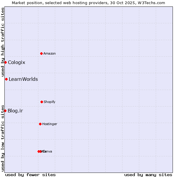 Market position of LearnWorlds vs. Cologix vs. Blog.ir