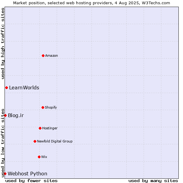 Market position of LearnWorlds vs. Blog.ir vs. Webhost Python