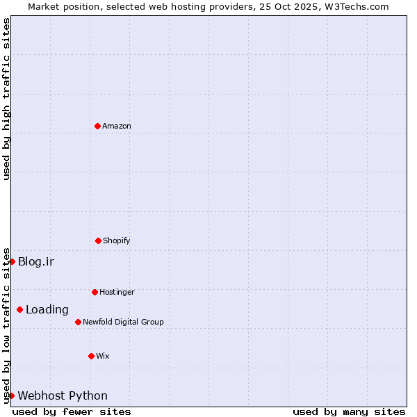 Market position of Loading vs. Blog.ir vs. Webhost Python