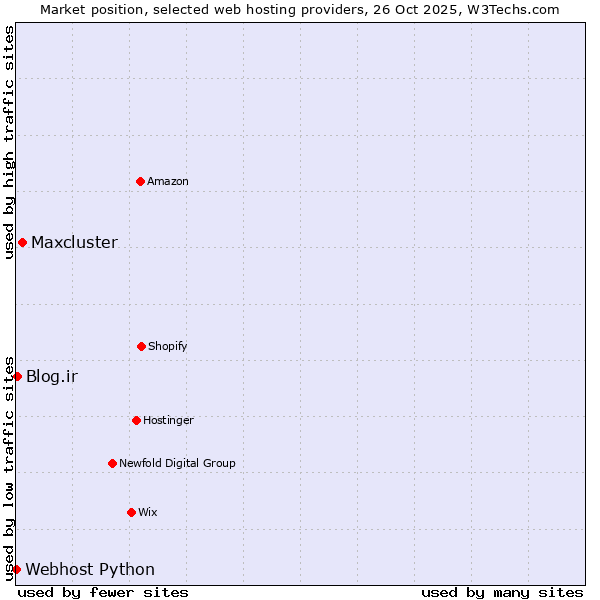 Market position of Maxcluster vs. Blog.ir vs. Webhost Python