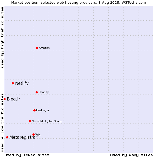 Market position of Netlify vs. Metaregistrar vs. Blog.ir