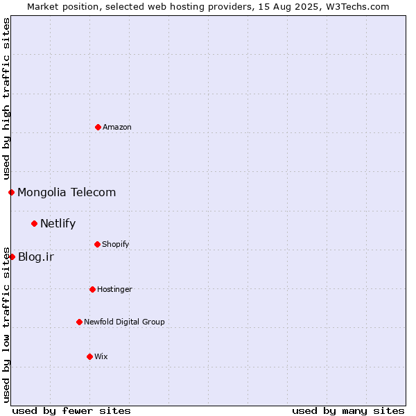 Market position of Netlify vs. Blog.ir vs. Mongolia Telecom