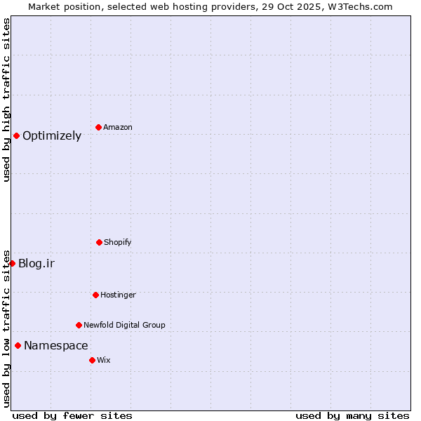 Market position of Namespace vs. Optimizely vs. Blog.ir