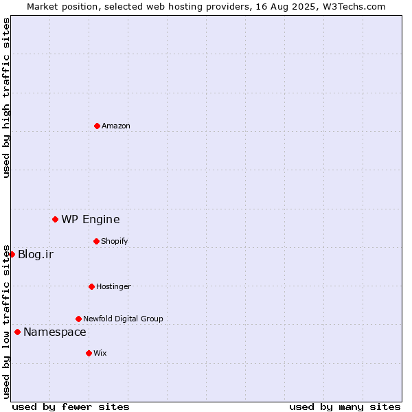Market position of WP Engine vs. Namespace vs. Blog.ir