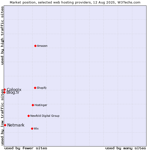 Market position of Netmark vs. Cologix vs. Blog.ir