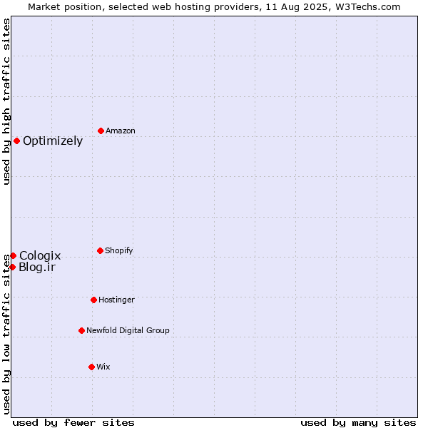 Market position of Optimizely vs. Cologix vs. Blog.ir