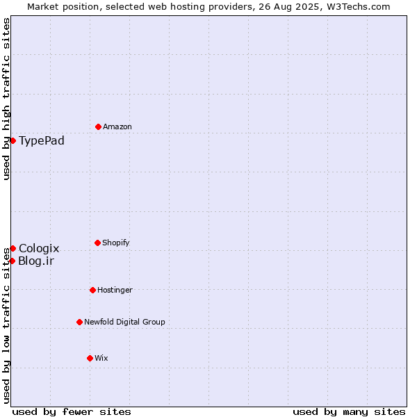 Market position of TypePad vs. Cologix vs. Blog.ir