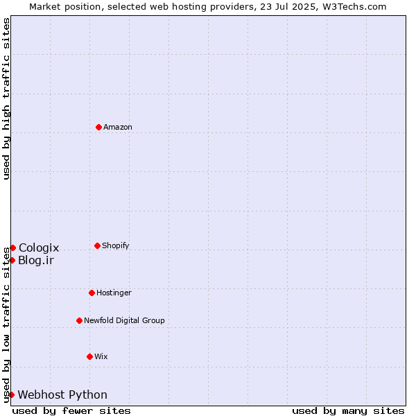 Market position of Cologix vs. Blog.ir vs. Webhost Python
