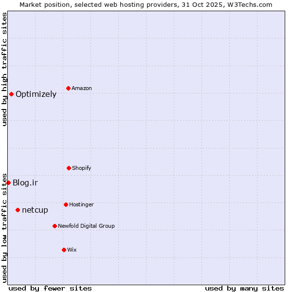 Market position of netcup vs. Optimizely vs. Blog.ir