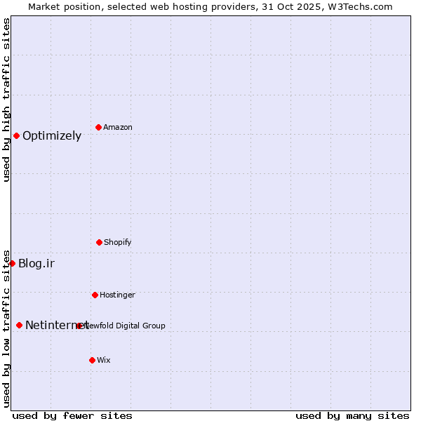 Market position of Netinternet vs. Optimizely vs. Blog.ir