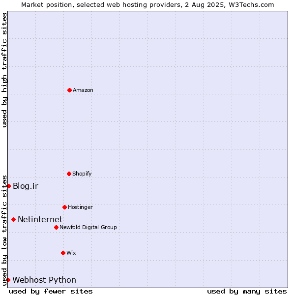 Market position of Netinternet vs. Blog.ir vs. Webhost Python